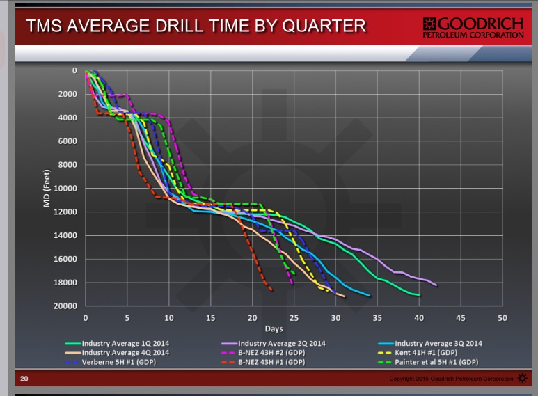 GDP Drill Time by qtr 2-2015.jpg